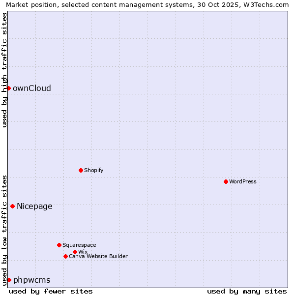 Market position of Nicepage vs. phpwcms vs. ownCloud