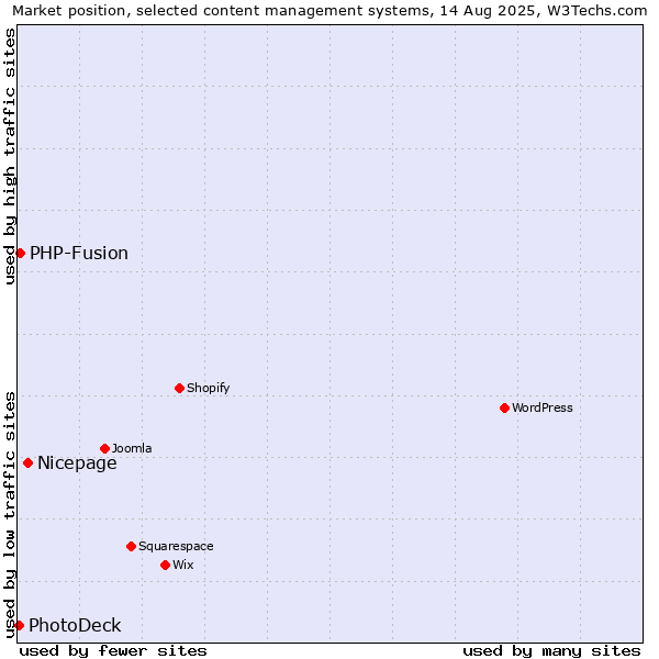 Market position of Nicepage vs. PHP-Fusion vs. PhotoDeck