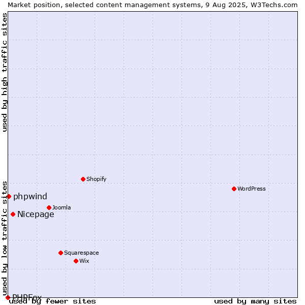 Market position of Nicepage vs. phpwind vs. PHPFox