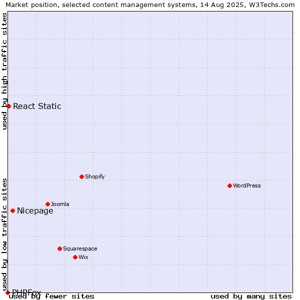 Market position of Nicepage vs. React Static vs. PHPFox