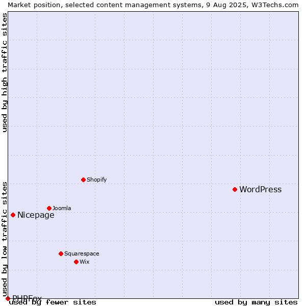 Market position of WordPress vs. Nicepage vs. PHPFox