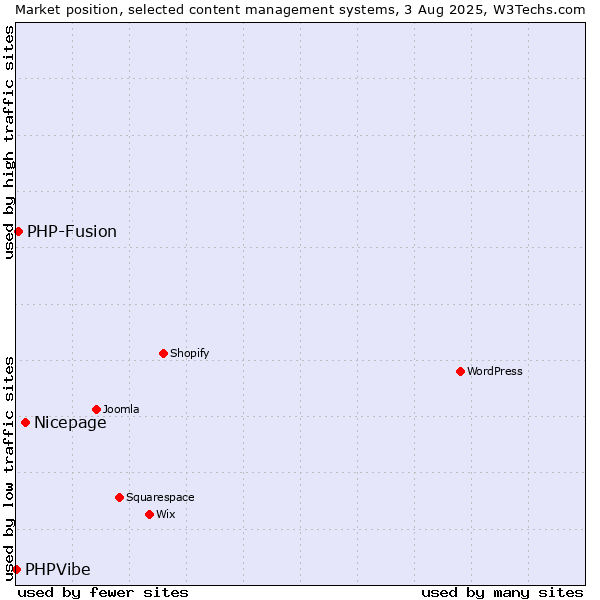 Market position of Nicepage vs. PHP-Fusion vs. PHPVibe