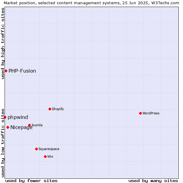Market position of Nicepage vs. PHP-Fusion vs. phpwind