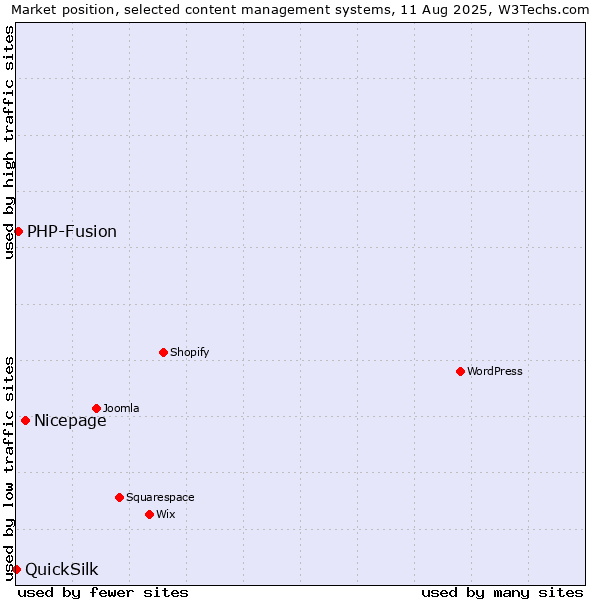 Market position of Nicepage vs. PHP-Fusion vs. QuickSilk