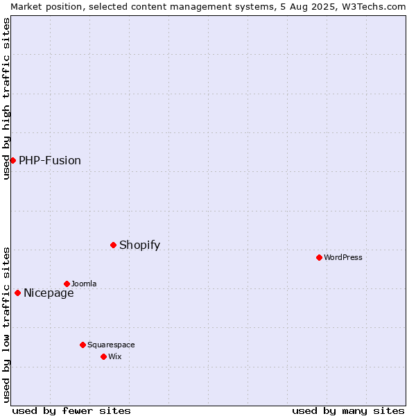Market position of Shopify vs. Nicepage vs. PHP-Fusion