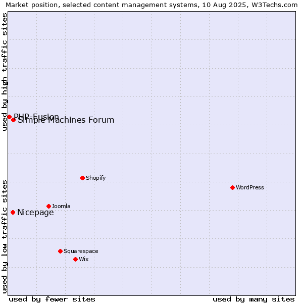 Market position of Simple Machines Forum vs. Nicepage vs. PHP-Fusion
