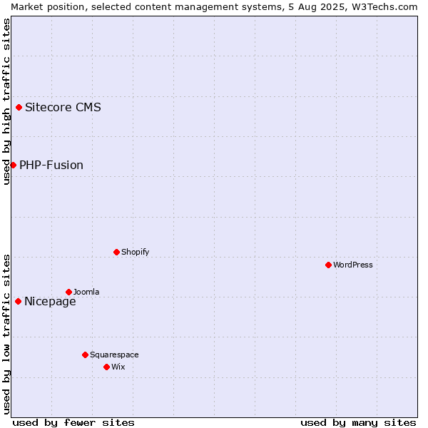 Market position of Sitecore CMS vs. Nicepage vs. PHP-Fusion