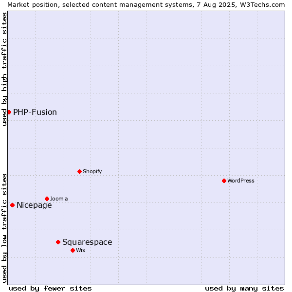 Market position of Squarespace vs. Nicepage vs. PHP-Fusion