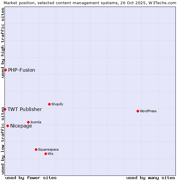Market position of Nicepage vs. PHP-Fusion vs. TWT Publisher