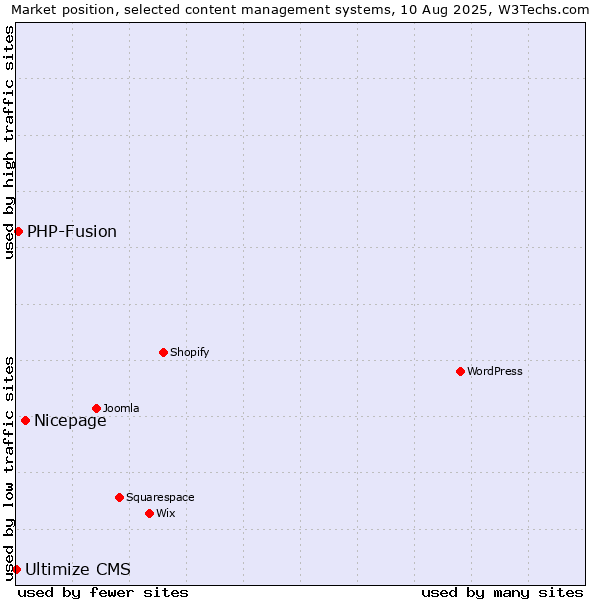 Market position of Nicepage vs. PHP-Fusion vs. Ultimize CMS