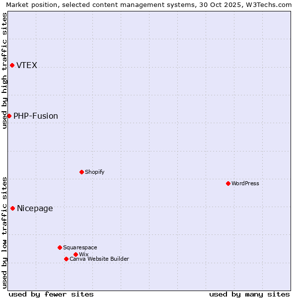 Market position of Nicepage vs. VTEX vs. PHP-Fusion