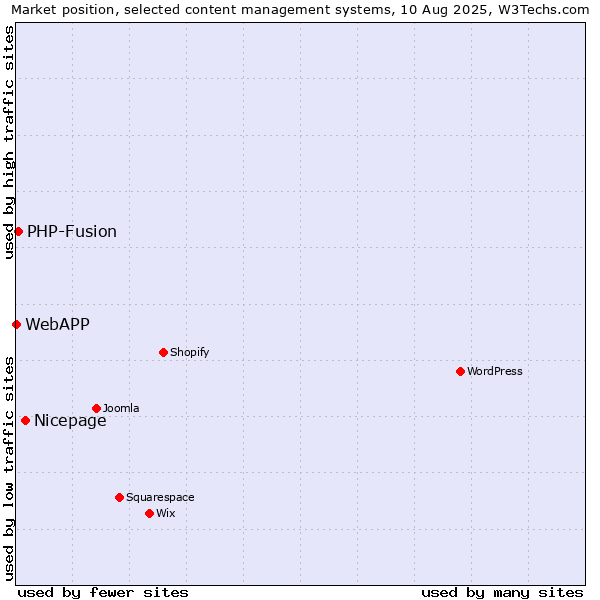 Market position of Nicepage vs. PHP-Fusion vs. WebAPP