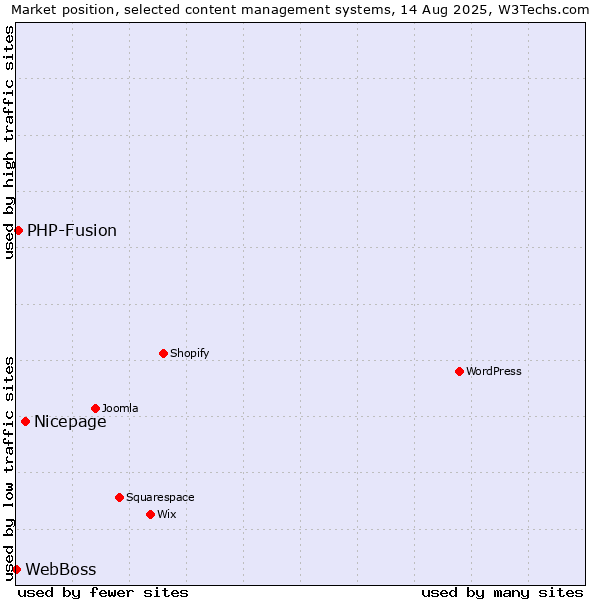 Market position of Nicepage vs. PHP-Fusion vs. WebBoss