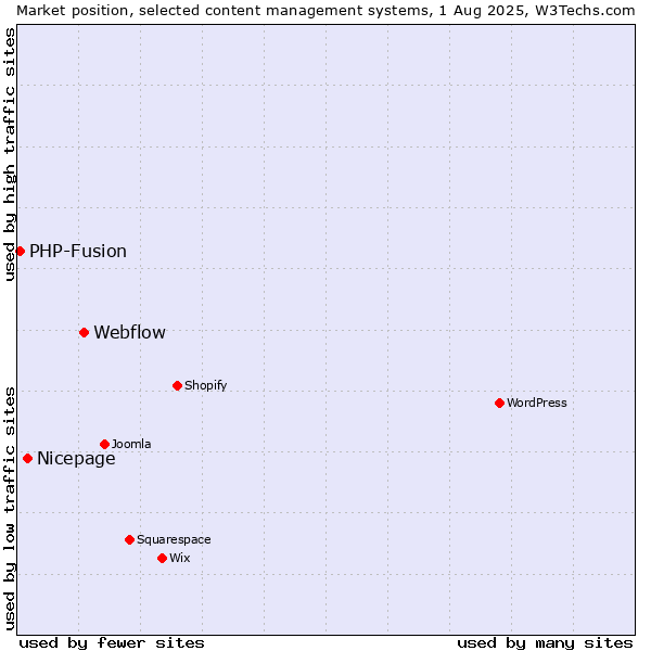 Market position of Webflow vs. Nicepage vs. PHP-Fusion