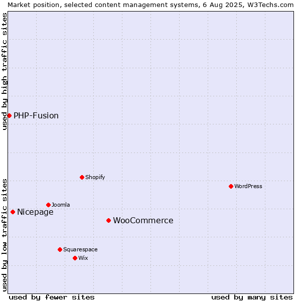 Market position of WooCommerce vs. Nicepage vs. PHP-Fusion