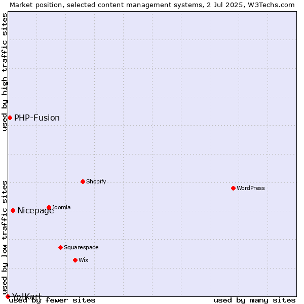 Market position of Nicepage vs. PHP-Fusion vs. Yo!Kart