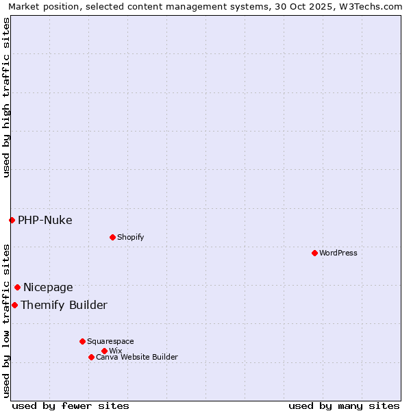 Market position of Nicepage vs. Themify Builder vs. PHP-Nuke