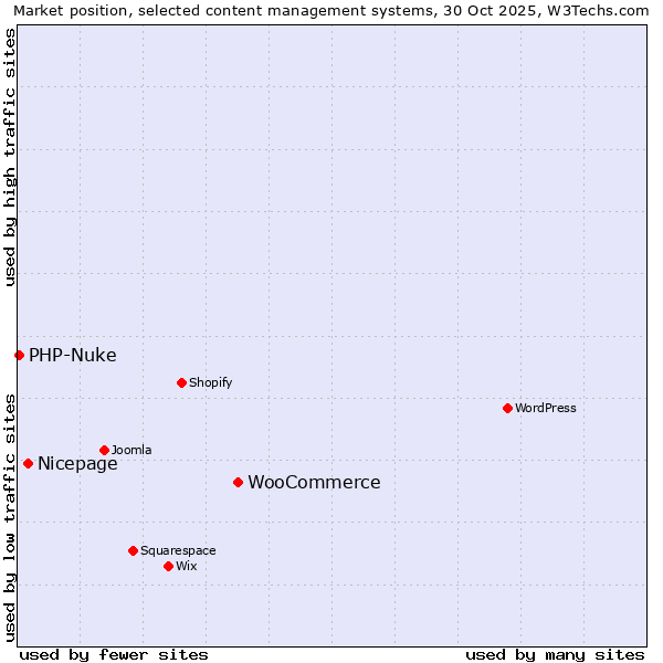 Market position of WooCommerce vs. Nicepage vs. PHP-Nuke