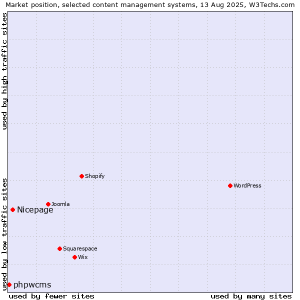 Market position of Nicepage vs. phpwcms