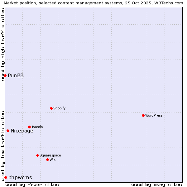 Market position of Nicepage vs. phpwcms vs. PunBB