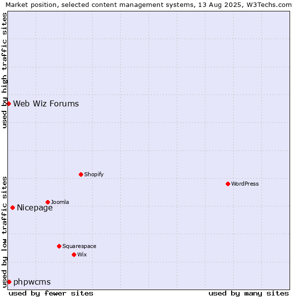 Market position of Nicepage vs. phpwcms vs. Web Wiz Forums
