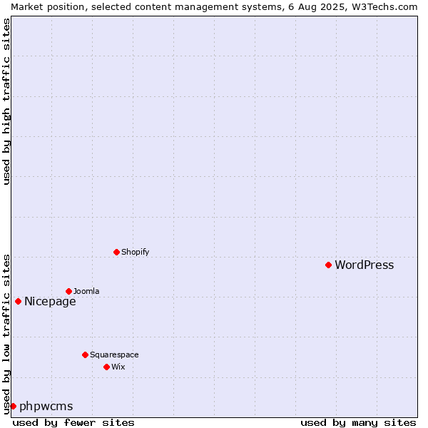 Market position of WordPress vs. Nicepage vs. phpwcms