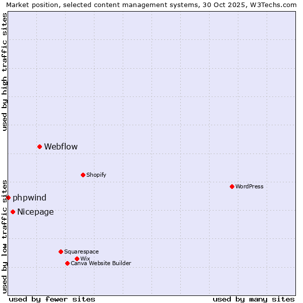 Market position of Webflow vs. Nicepage vs. phpwind