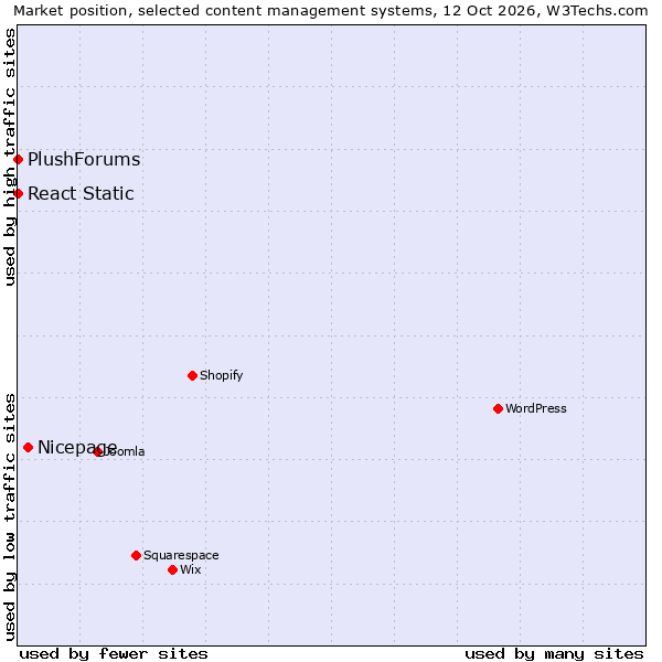 Market position of Nicepage vs. React Static vs. PlushForums