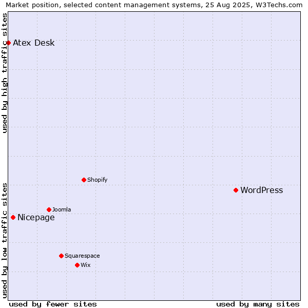Market position of WordPress vs. Nicepage vs. Atex Desk