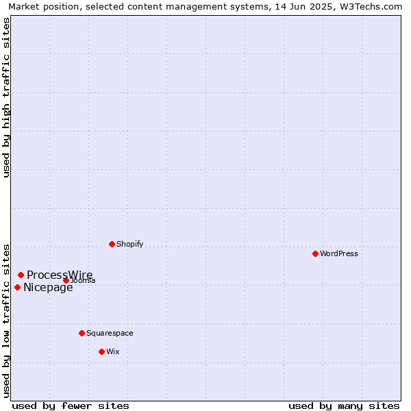Market position of ProcessWire vs. Nicepage