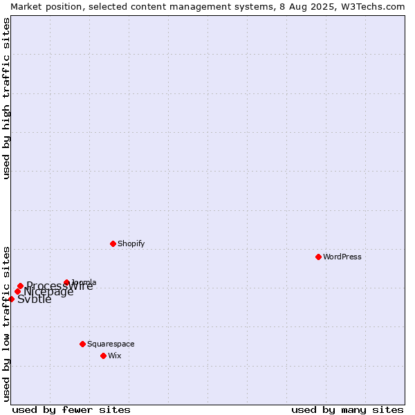 Market position of ProcessWire vs. Nicepage vs. Svbtle