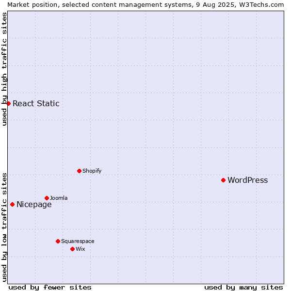 Market position of WordPress vs. Nicepage vs. React Static