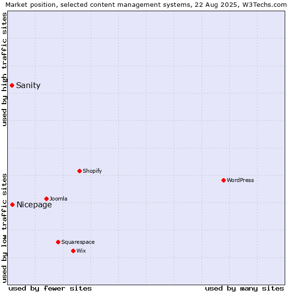 Market position of Nicepage vs. Sanity