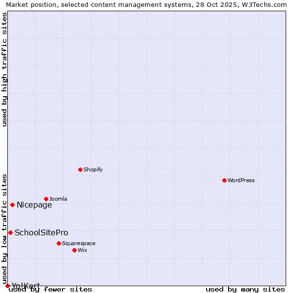 Market position of Nicepage vs. SchoolSitePro vs. Yo!Kart