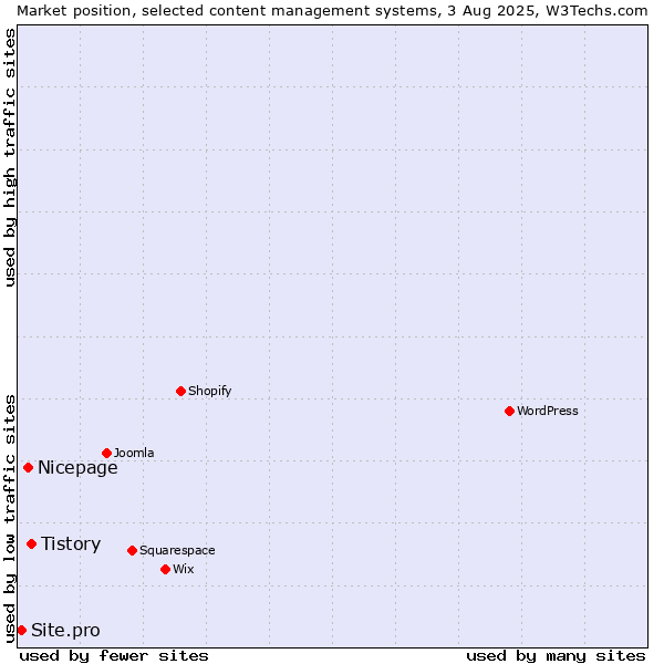 Market position of Tistory vs. Nicepage vs. Site.pro