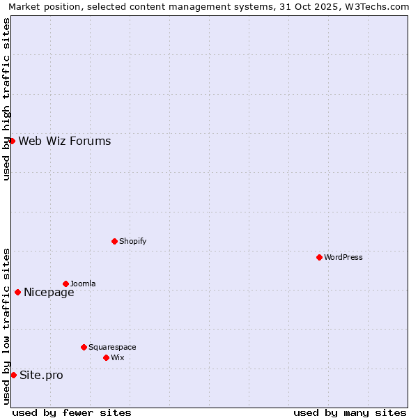 Market position of Nicepage vs. Site.pro vs. Web Wiz Forums