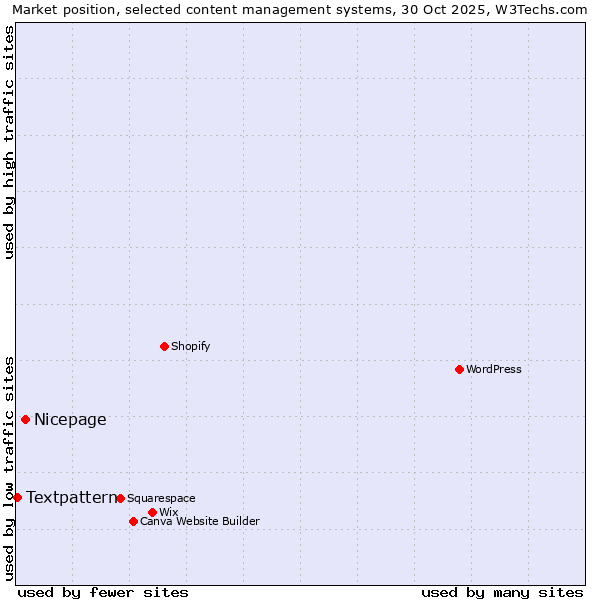 Market position of Nicepage vs. Textpattern