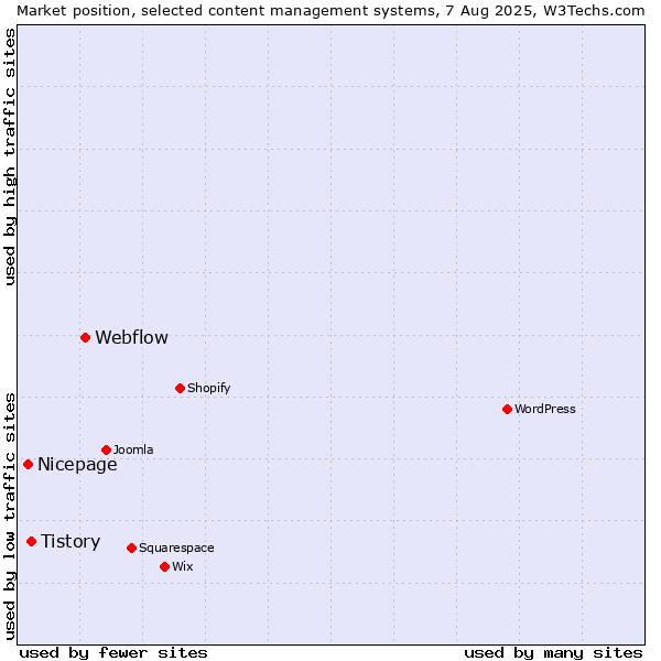 Market position of Webflow vs. Tistory vs. Nicepage