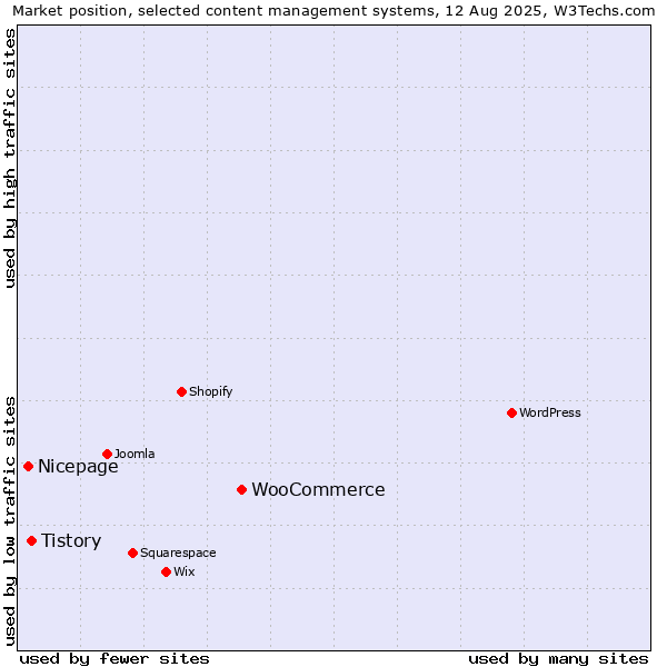 Market position of WooCommerce vs. Tistory vs. Nicepage