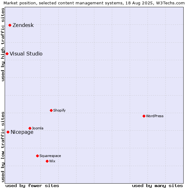 Market position of Zendesk vs. Nicepage vs. Visual Studio
