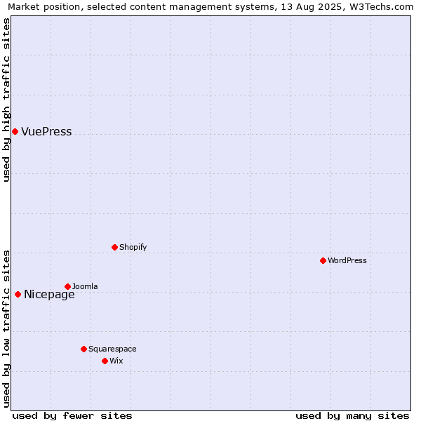 Market position of Nicepage vs. VuePress