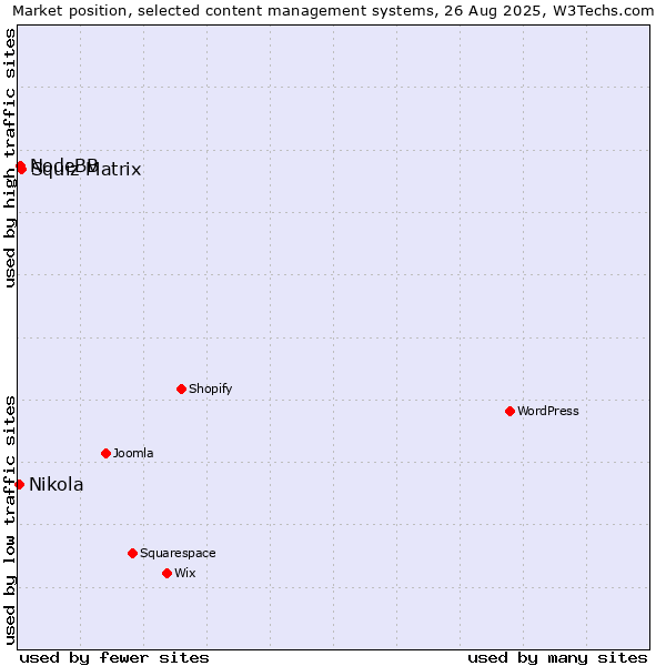 Market position of Squiz Matrix vs. NodeBB vs. Nikola