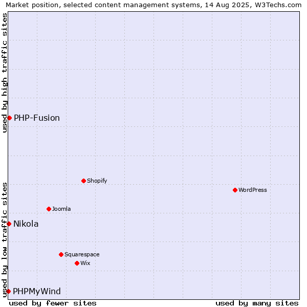 Market position of PHP-Fusion vs. Nikola vs. PHPMyWind
