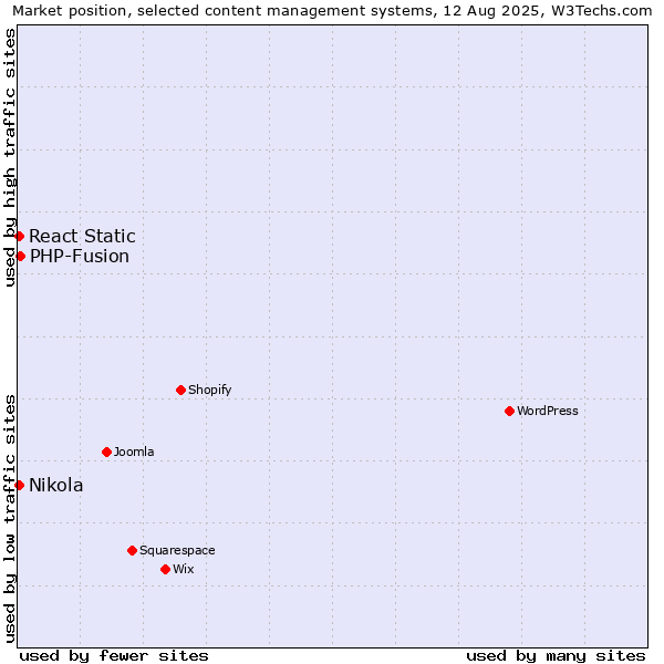 Market position of PHP-Fusion vs. Nikola vs. React Static