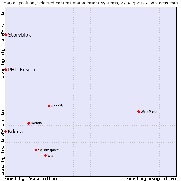 Market position of PHP-Fusion vs. Storyblok vs. Nikola