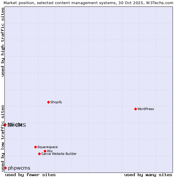 Market position of phpwcms vs. Nikola vs. SX CMS