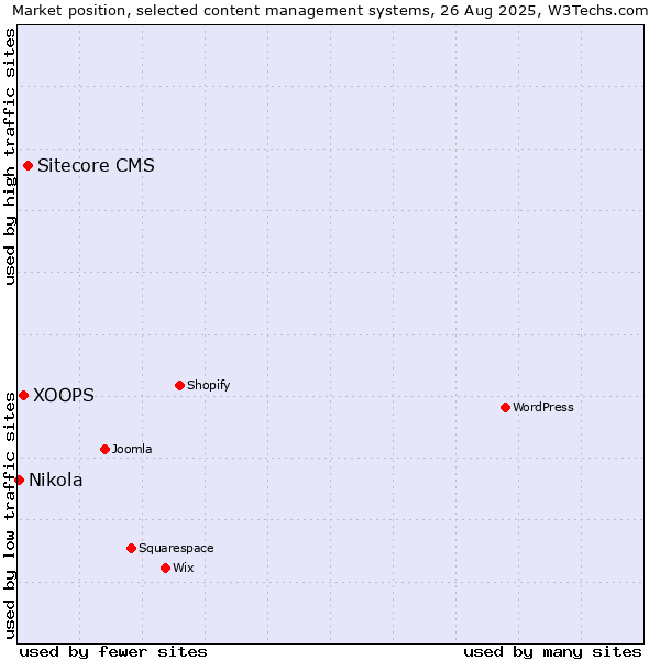 Market position of Sitecore CMS vs. XOOPS vs. Nikola