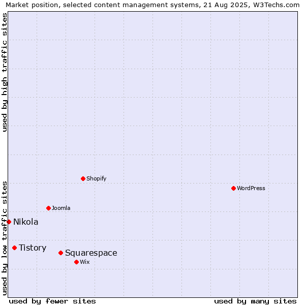 Market position of Squarespace vs. Tistory vs. Nikola