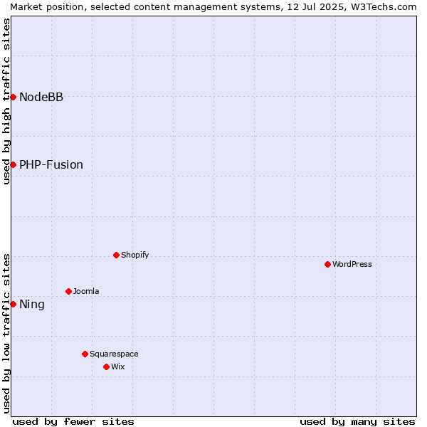 Market position of PHP-Fusion vs. NodeBB vs. Ning