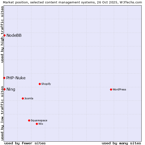 Market position of NodeBB vs. Ning vs. PHP-Nuke